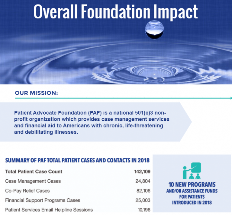 Our Impact In Infographic Set Patient Advocate Foundation