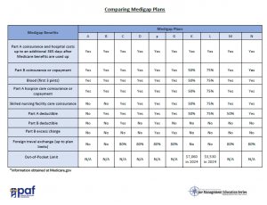 Comparing Medigap Plans 2023 - Patient Advocate Foundation